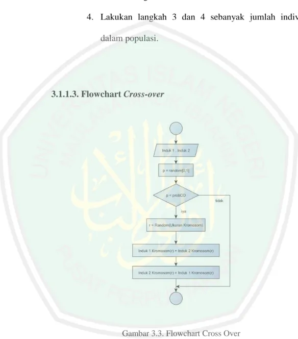 Gambar 3.3. Flowchart Cross Over 