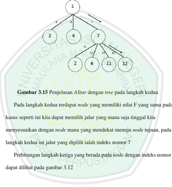 Gambar  3.11  menunjukkan  penjelasan  melalui  tree  untuk  pencarian  jalan  terpendek pada langkah kedua 