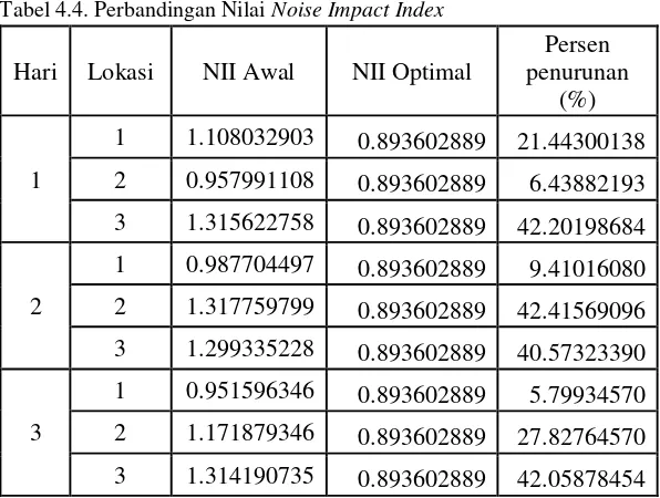 Tabel 4.4. Perbandingan Nilai Noise Impact Index 
