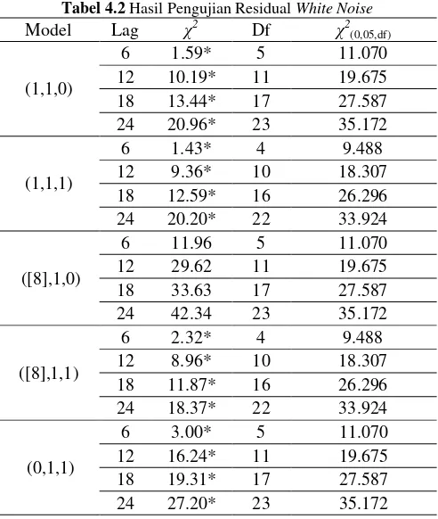 Tabel 4.2 Hasil Pengujian Residual White Noise 