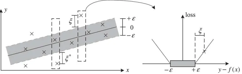Gambar 2.1. Penggambaran  pada SVR linear (Schölkopf & Smola, 