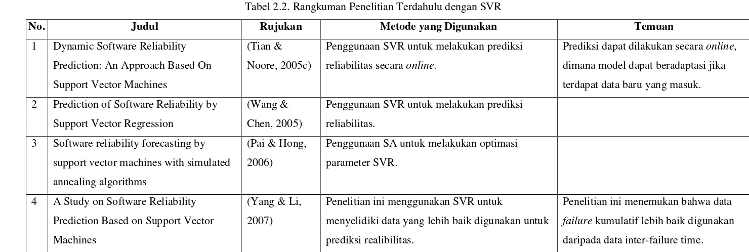 Tabel 2.2. Rangkuman Penelitian Terdahulu dengan SVR 