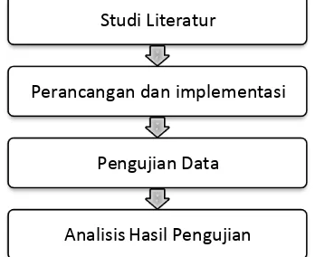 Gambar 3.1. Tahapan metodologi penelitian 