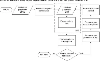 Gambar 3.2. Diagram alir proses training SVR-BPSO pada penelitian 