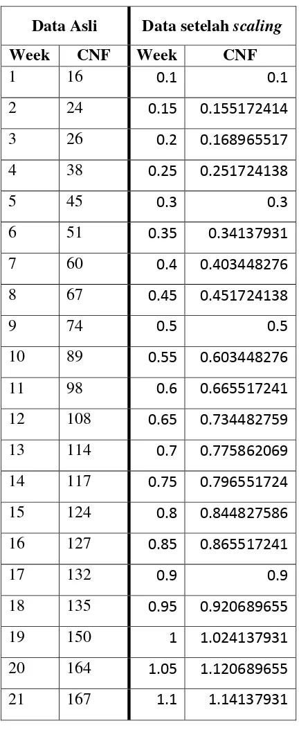 Tabel 3.1. Data asli FC1 dan data setelah scaling 
