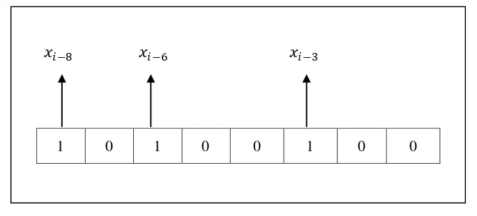 Gambar 3.4. Interpretasi posisi pada sebuah partikel BPSO 