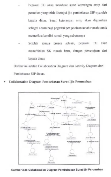 Gambar 3.28 Collaboration Diagram Pembebasan Surat ljin Perumahan 