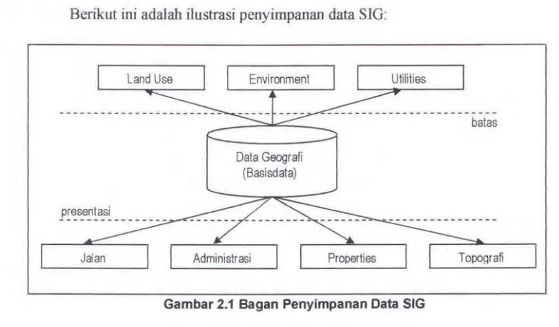 Gambar 2.1 Bagan Penyimpanan Data SIG 