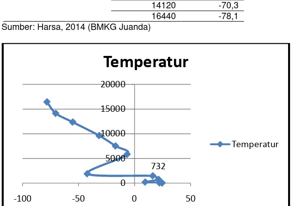 Gambar 4.1 Profil Temperatur Hasil Pengolahan Data Pengukuran Radiosonde BMKG Juanda Tanggal 1 Januari 2009 Pukul 00.00 WIB 