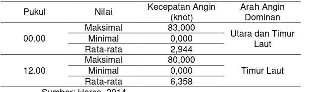 Tabel 4. 2 Data Kecepatan Angin Tahun 2009-2014  