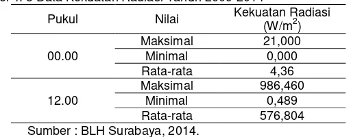 Tabel 4. 3 Data Kekuatan Radiasi Tahun 2009-2014 