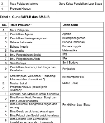 Tabel 6  Guru SMPLB dan SMALB 