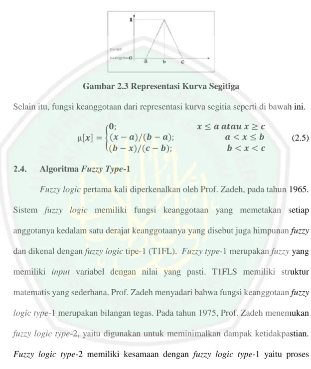 Gambar 2.3 Representasi Kurva Segitiga 