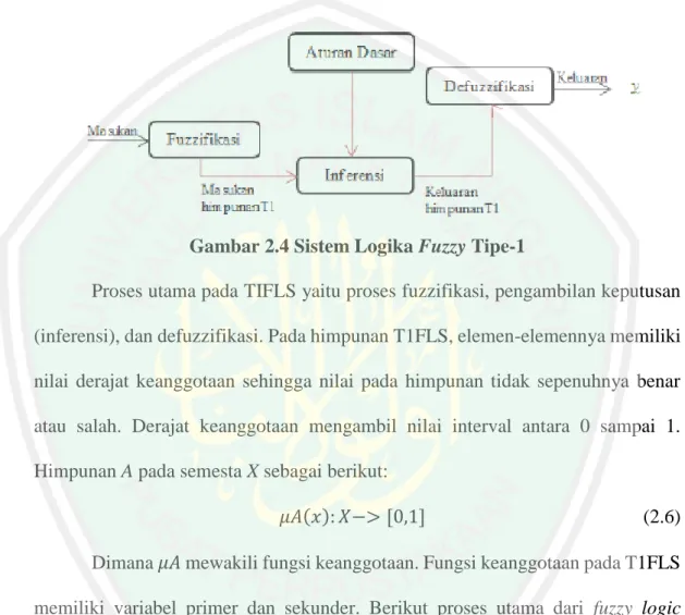 Gambar 2.4 Sistem Logika Fuzzy Tipe-1 