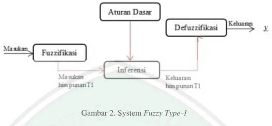 Gambar 2. System Fuzzy Type-1 