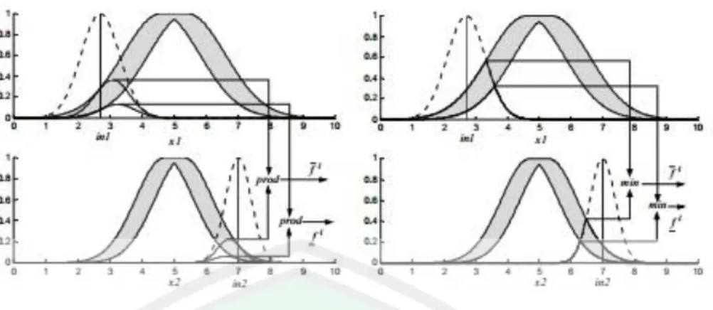 Gambar 5. Operasi meet pada himpunan fuzzy type-2 interval menggunakan operasi  minimum dan perkalian untuk nonsingleton bertipe-1 