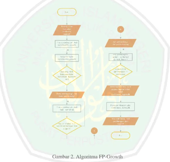 Gambar 2. Algoritma FP-Growth 