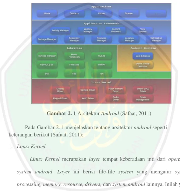 Gambar 2. 1 Arsitektur Android (Safaat, 2011) 