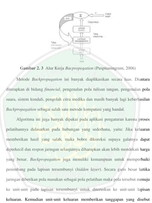 Gambar 2. 3  Alur Kerja Bacpropogation (Puspitaningrum, 2006) 