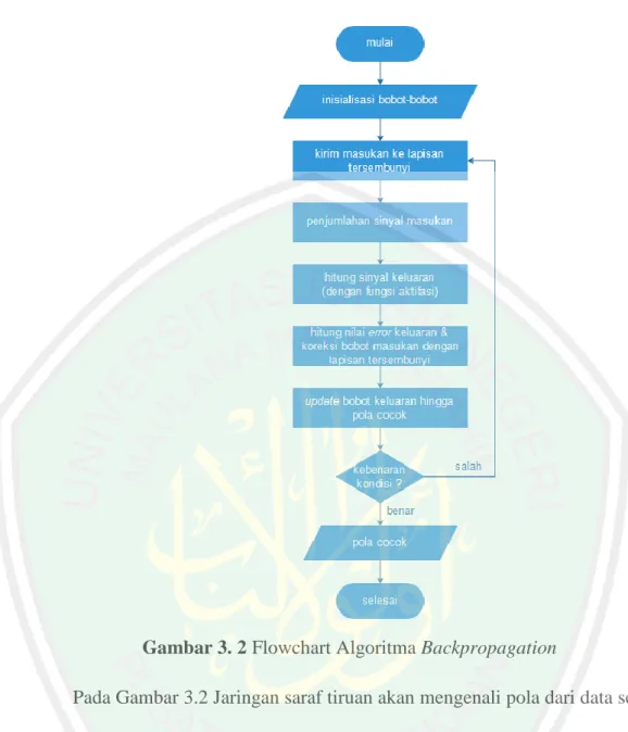 Gambar 3. 2 Flowchart Algoritma Backpropagation 