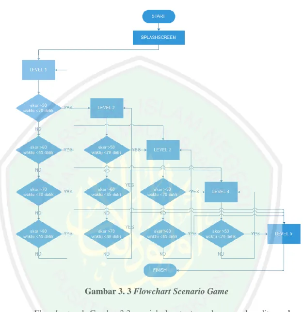 Gambar 3. 3 Flowchart Scenario Game 