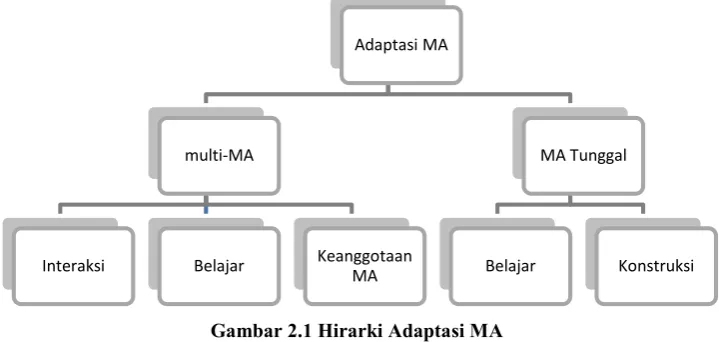 Gambar 2.1 Hirarki Adaptasi MA 