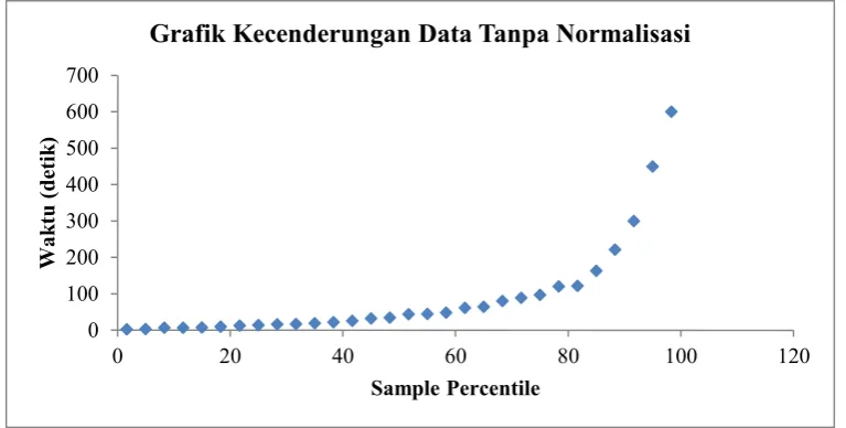 Grafik Kecenderungan Data Tanpa Normalisasi