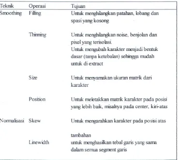 Tabel II Smoothing dan Normalisasi dalam Preprocessing 