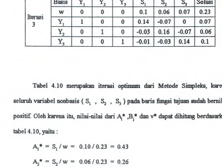 Tabel 4.10 merupakan iterasi optimmn dari Metode Simpleks, karena 