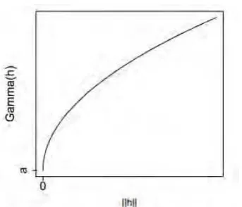 Gambar 2.11. Semivariogram Logaritmic Model 