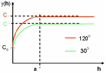 Gambar 2.16. Rotasi pada Sumbu Axis Mayor dan Minor  dari Anisotropi pada Dimensi 2  