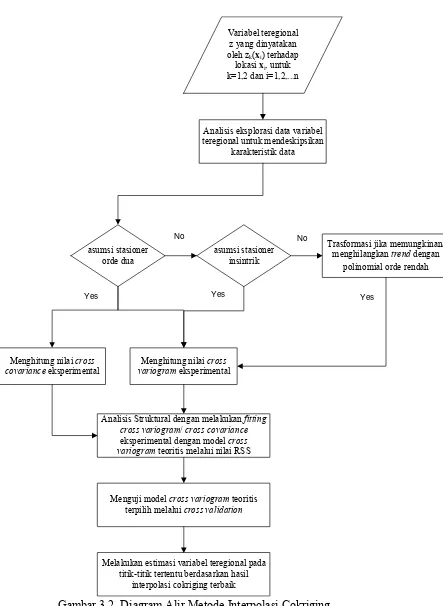 Gambar 3.2. Diagram Alir Metode Interpolasi Cokriging. 