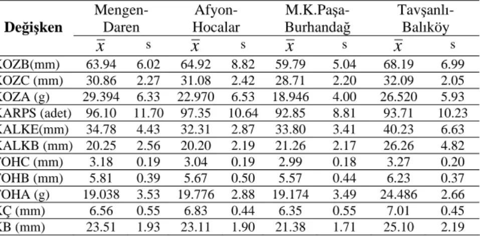 Çizelge 2.  Tohum meşcerelerinde kozalak ve tohum özelliklerine ait  aritmetik ortalama  ( x ) ve standart sapma (s) değerleri