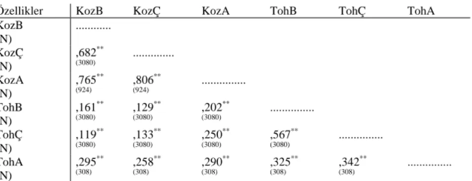 Çizelge 12. Tohum meşcereleri, klonal tohum bahçeleri ve plantasyonlarda  korelasyon analizi sonuçları