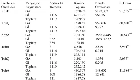 Çizelge 7. Plantasyonlarda kozalak ve tohum özelliklerine ilişkin varyans analizi  sonuçları
