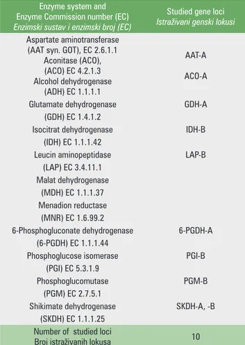 Table 2. Survey of enzyme sistem and polymorphic gene loci Tablica 2. Pregled enzimskih sustava za polimorfne genske lokuse