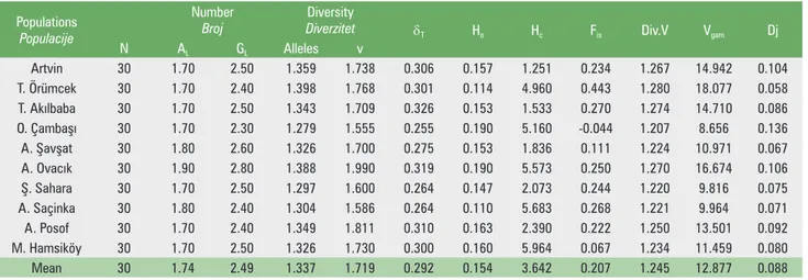 Table 3. Variation parameters in seed samples of the populations Tablica 3. Parametri varijabilnosti u uzorcima sjemena populacija