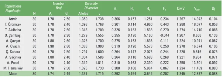 Table 3. Variation parameters in seed samples of the populations Tablica 3. Parametri varijabilnosti u uzorcima sjemena populacija