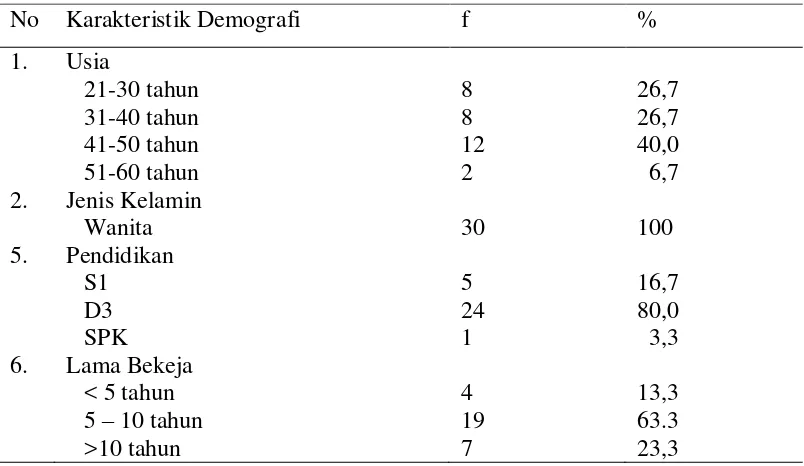 Tabel 1. Distribusi Responden Berdasarkan Karakteristik Demografi (n = 30) 