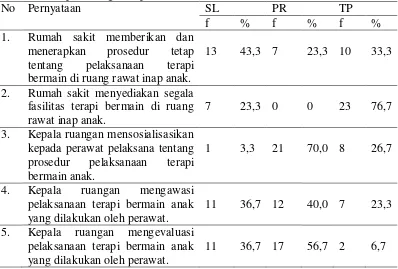Tabel 7. Distribusi Responden berdasarkan Faktor Pendukung: Fasilitas (n = 30) 