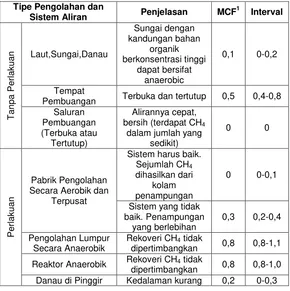 Tabel 3.6 Nilai Default MCF untuk Limbah Cair 