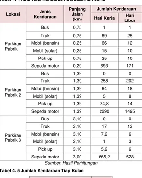 Tabel 4. 4 Rata-Rata Kendaraan Berdasarkan Jenis 