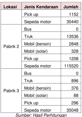 Tabel 4. 6 Jumlah Kendaraan Aset  