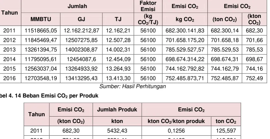 Tabel 4. 14 Beban Emisi CO2 per Produk 