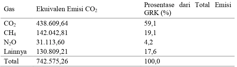 Tabel 2.4 Prosentase Total Emisi GRK 