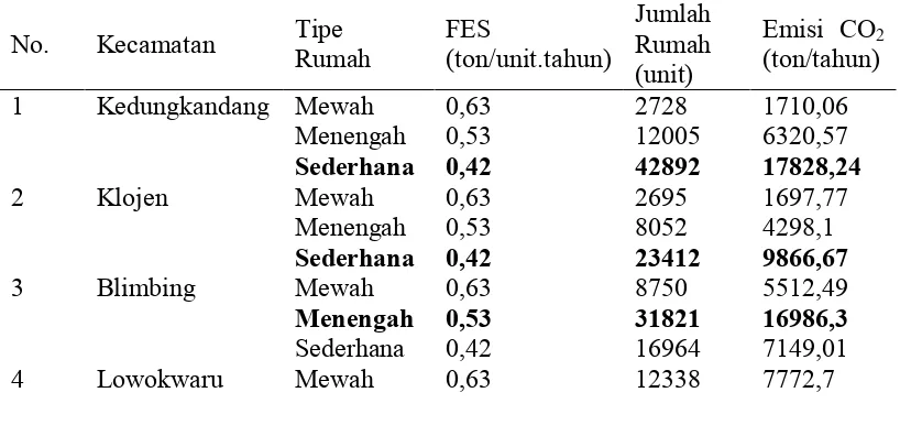 Tabel 4.4 Emisi CO2 berdasarkan tipe rumah setiap kecamatan di Kota Malang 