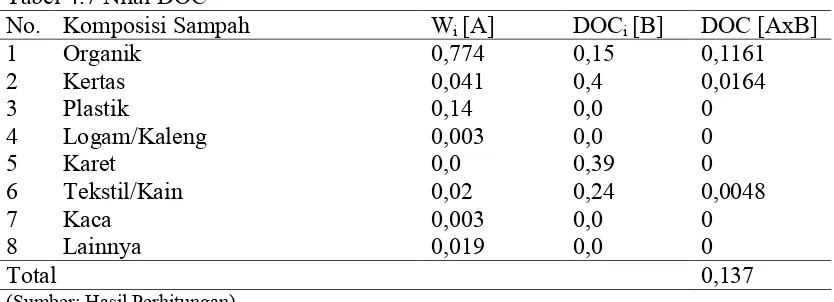 Tabel 4.6 Fraksi Komponen Sampah Jenis i (Wi) 
