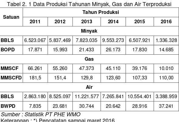 Tabel 2. 1 Data Produksi Tahunan Minyak, Gas dan Air Terproduksi 