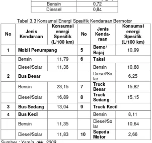 Tabel 3.3 Konsumsi Energi Spesifik Kendaraan Bermotor 