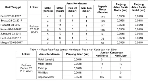 Tabel 4.3 Rekap Data Traffic Counting 